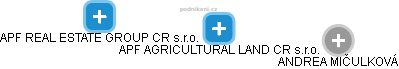 APF AGRICULTURAL LAND CR s.r.o. - náhled vizuálního zobrazení vztahů obchodního rejstříku