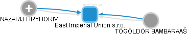 East Imperial Union s.r.o. - náhled vizuálního zobrazení vztahů obchodního rejstříku