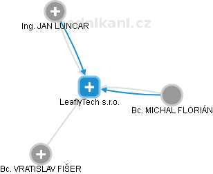 LeaflyTech s.r.o. - náhled vizuálního zobrazení vztahů obchodního rejstříku