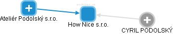 How Nice s.r.o. - náhled vizuálního zobrazení vztahů obchodního rejstříku