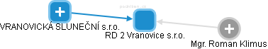 RD 2 Vranovice s.r.o. - náhled vizuálního zobrazení vztahů obchodního rejstříku