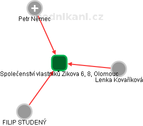 Společenství vlastníků Zikova 6, 8, Olomouc - náhled vizuálního zobrazení vztahů obchodního rejstříku