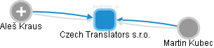 Czech Translators s.r.o. - náhled vizuálního zobrazení vztahů obchodního rejstříku