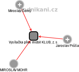 Vysílačka přes mobil KLUB, z. s. - náhled vizuálního zobrazení vztahů obchodního rejstříku