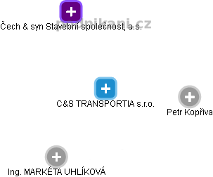 C&S TRANSPORTIA s.r.o. - náhled vizuálního zobrazení vztahů obchodního rejstříku