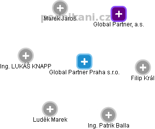Global Partner Praha s.r.o. - náhled vizuálního zobrazení vztahů obchodního rejstříku