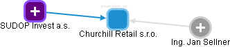 Churchill Retail s.r.o. - náhled vizuálního zobrazení vztahů obchodního rejstříku