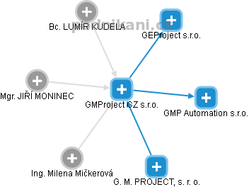 GMProject CZ s.r.o. - náhled vizuálního zobrazení vztahů obchodního rejstříku