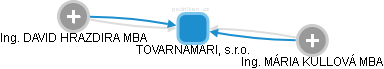 TOVARNAMARI, s.r.o. - náhled vizuálního zobrazení vztahů obchodního rejstříku