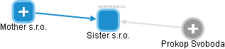 Sister s.r.o. - náhled vizuálního zobrazení vztahů obchodního rejstříku