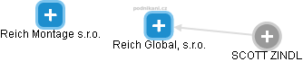 Reich Global, s.r.o. - náhled vizuálního zobrazení vztahů obchodního rejstříku