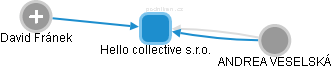 Hello collective s.r.o. - náhled vizuálního zobrazení vztahů obchodního rejstříku