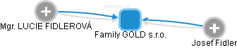 Family GOLD s.r.o. - náhled vizuálního zobrazení vztahů obchodního rejstříku