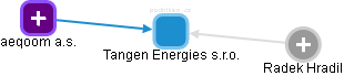 Tangen Energies s.r.o. - náhled vizuálního zobrazení vztahů obchodního rejstříku