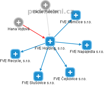 FVE Holding, s.r.o. - náhled vizuálního zobrazení vztahů obchodního rejstříku