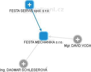 FESTA MECHANIKA s.r.o. - náhled vizuálního zobrazení vztahů obchodního rejstříku