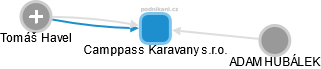 Camppass Karavany s.r.o. - náhled vizuálního zobrazení vztahů obchodního rejstříku