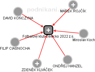 Fotbalový klub Těrlicko 2022 z.s. - náhled vizuálního zobrazení vztahů obchodního rejstříku