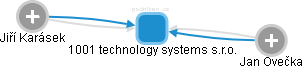 1001 technology systems s.r.o. - náhled vizuálního zobrazení vztahů obchodního rejstříku