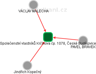 Společenství vlastníků Krčínova čp. 1078, České Budějovice - náhled vizuálního zobrazení vztahů obchodního rejstříku