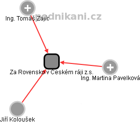 Za Rovensko v Českém ráji z.s. - náhled vizuálního zobrazení vztahů obchodního rejstříku