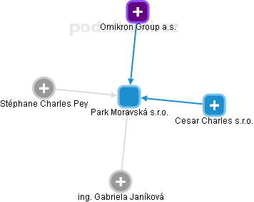 Park Moravská s.r.o. - náhled vizuálního zobrazení vztahů obchodního rejstříku