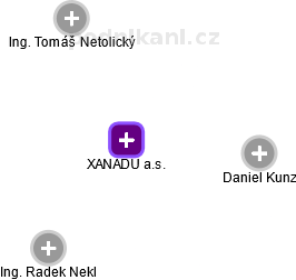 XANADU a.s. - náhled vizuálního zobrazení vztahů obchodního rejstříku