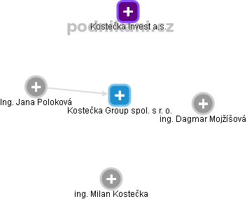 Kostečka Group spol. s r. o. - náhled vizuálního zobrazení vztahů obchodního rejstříku