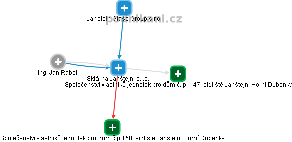 Sklárna Janštejn, s.r.o. - náhled vizuálního zobrazení vztahů obchodního rejstříku