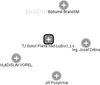 TJ Sokol Planá nad Lužnicí, z.s. - náhled vizuálního zobrazení vztahů obchodního rejstříku