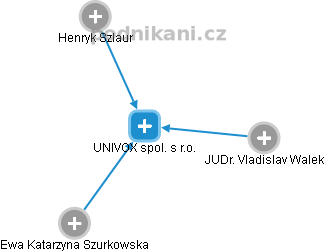 UNIVOX spol. s r.o. - náhled vizuálního zobrazení vztahů obchodního rejstříku