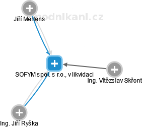 SOFYM spol. s r.o., v likvidaci - náhled vizuálního zobrazení vztahů obchodního rejstříku