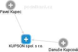 KUPSON spol. s r.o. - náhled vizuálního zobrazení vztahů obchodního rejstříku