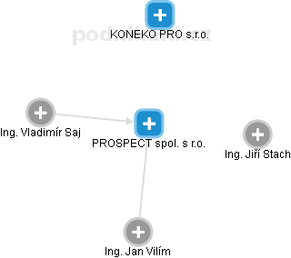 PROSPECT  spol. s r.o. - náhled vizuálního zobrazení vztahů obchodního rejstříku