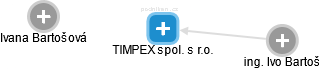 TIMPEX spol. s r.o. - náhled vizuálního zobrazení vztahů obchodního rejstříku