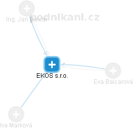 EKOS s.r.o. - náhled vizuálního zobrazení vztahů obchodního rejstříku