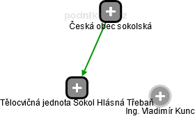 Tělocvičná jednota Sokol Hlásná Třebaň - náhled vizuálního zobrazení vztahů obchodního rejstříku