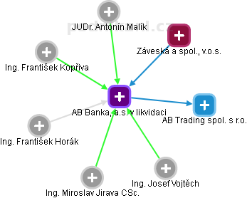 AB Banka, a.s. v likvidaci - náhled vizuálního zobrazení vztahů obchodního rejstříku