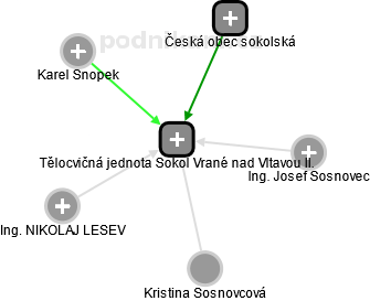 Tělocvičná jednota Sokol Vrané nad Vltavou II. - náhled vizuálního zobrazení vztahů obchodního rejstříku