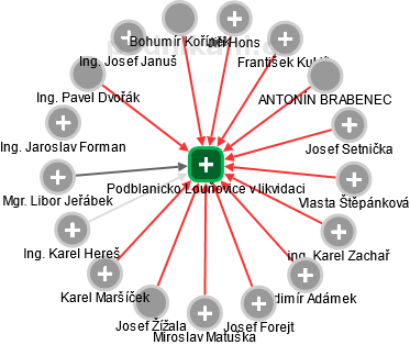 Podblanicko Louňovice v likvidaci - náhled vizuálního zobrazení vztahů obchodního rejstříku