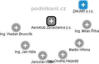 Aeroklub Zbraslavice z.s. - náhled vizuálního zobrazení vztahů obchodního rejstříku