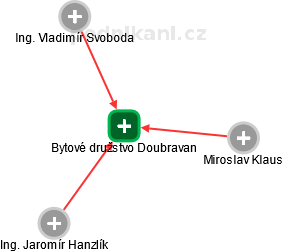 Bytové družstvo Doubravan - náhled vizuálního zobrazení vztahů obchodního rejstříku