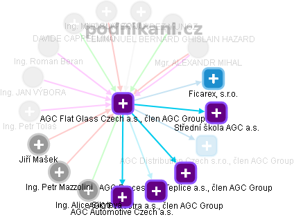AGC Flat Glass Czech a.s., člen AGC Group - náhled vizuálního zobrazení vztahů obchodního rejstříku