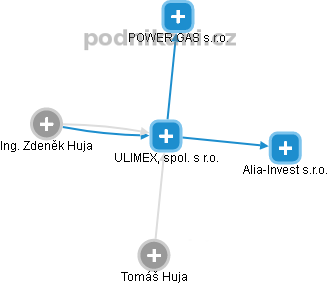 ULIMEX, spol. s r.o. - náhled vizuálního zobrazení vztahů obchodního rejstříku