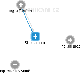 SH plus s.r.o. - náhled vizuálního zobrazení vztahů obchodního rejstříku