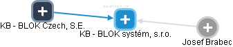 KB - BLOK systém, s.r.o. - náhled vizuálního zobrazení vztahů obchodního rejstříku