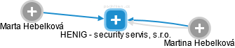 HENIG - security servis, s.r.o. - náhled vizuálního zobrazení vztahů obchodního rejstříku