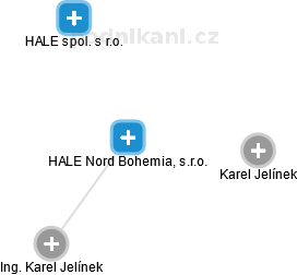 HALE Nord Bohemia, s.r.o. - náhled vizuálního zobrazení vztahů obchodního rejstříku