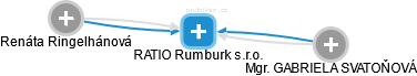 RATIO Rumburk s.r.o. - náhled vizuálního zobrazení vztahů obchodního rejstříku