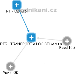 RTR - TRANSPORT A LOGISTIKA s.r.o. - náhled vizuálního zobrazení vztahů obchodního rejstříku